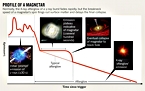 Lightcurve of a grb/magnetar