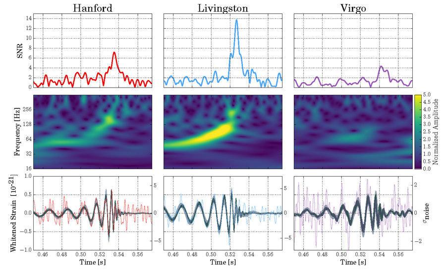 LIGO and Virgo detection of GW 170814