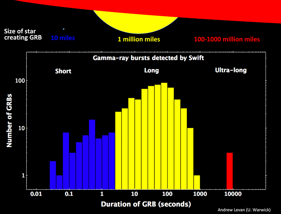 Histogram of GRBs including ultra-long bursts