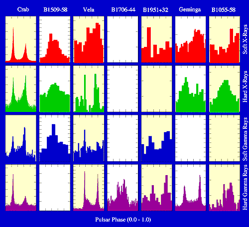 Light curves of known pulsars at high-energy wavelengths