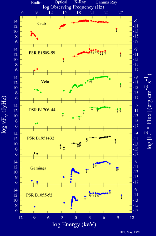 Spectra of known pulsars