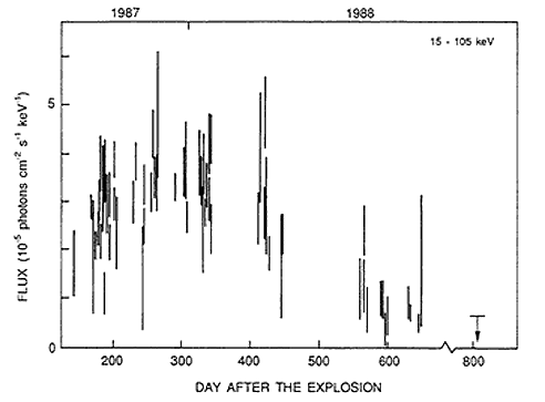 800-day light curve