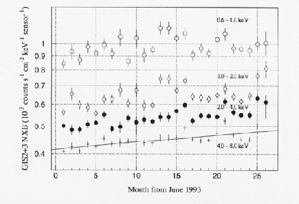 long-term variations of count rate