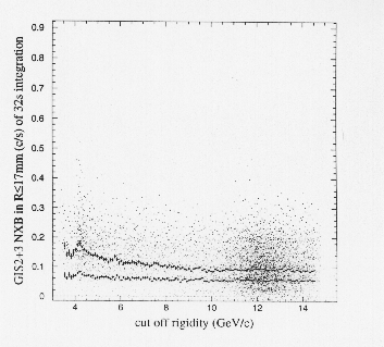 a correlation between COR and NTE with flare-cut
applied