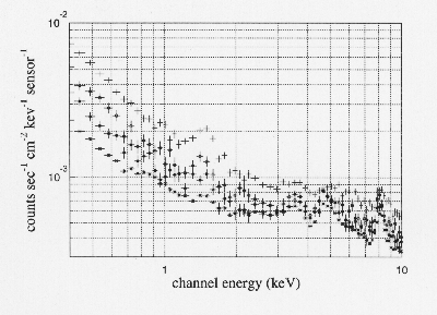 H02 sorted spectra of the GIS counts during the
night-earth observations in the 0.6--7.0 keV energy band