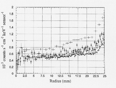 radial profiles of the GIS counts during the night-earth
observations in the 0.6--7.0 keV energy band