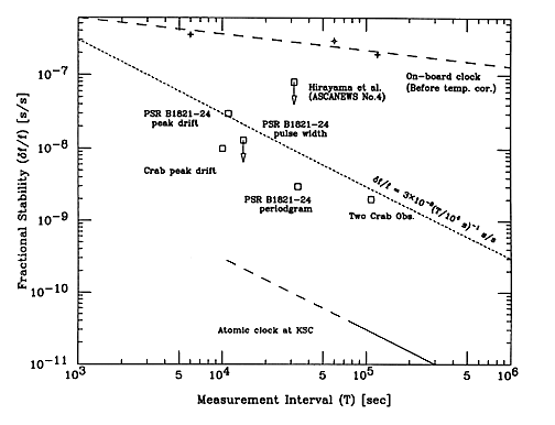 Fractional Stability versus
measurement interval