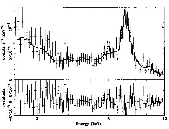 cm^2 hard X-ray continuum plus an unabsorbed 
soft component. The latter contains numerous emission features 
characteristic of both thermal and photoionized plasma, while the 
former is coming to us directly from the optically obscured Seyfert 
nucleus. There is also a strong 6.4 keV Fe K-alpha line of EW ~ 900 eV.
While the hard X-ray continuum varied on a time scale of years, the 
soft X-ray remained constant. Since the Fe K-alpha line varied as well, we
conclude that some of it must be coming from a region smaller than 
that responsible for the steady soft X-ray flux. All of these results 
lead to a model in which the soft X-rays come to us from an extended 
region parsecs in size, possibly scattered from the central continuum 
source, while the Fe K-alpha line is at least partly produced in the nucleus
or in high column density cold gas that is much smaller than the 
scattering region. Mrk 3 and most other Seyfert 2 galaxies probably 
differ from NGC 1068 in their lack of substantial competing starburst 
activity, as well as having obscuring gas which is not as thick,
at least not along our line of sight.
<p>
<center><img alt=