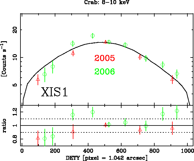 Image XIS1_DETY_8-10keV_2005-2006-Crab_ver3