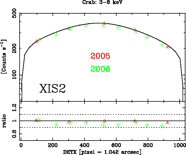 Image XIS2_DETX_3-6keV_2005-2006-Crab_ver3