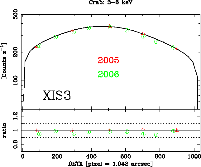 Image XIS3_DETX_3-6keV_2005-2006-Crab_ver2