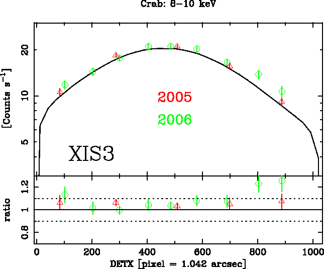 Image XIS3_DETX_8-10keV_2005-2006-Crab_ver2