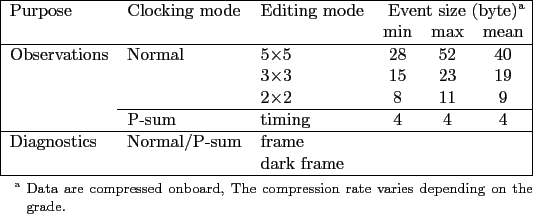 \begin{threeparttable}
\begin{tabular}{\vert lllccc\vert}
\hline
Purpose & Cl...
...nding on the grade.\par
\end{footnotesize} \end{tablenotes} \end{threeparttable}