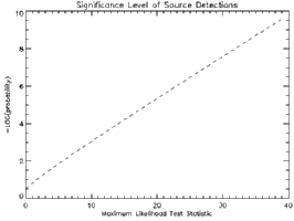 The pre-trials log of the significance for a
restricted range of the TS.