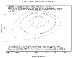 The plot of the Likelihood statistic in the region
of MRK 421 for position analysis