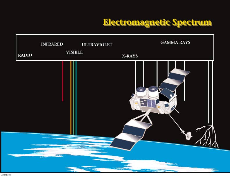 Gamma rays occupy the highest energy portion of the electromagnetic
spectrum.