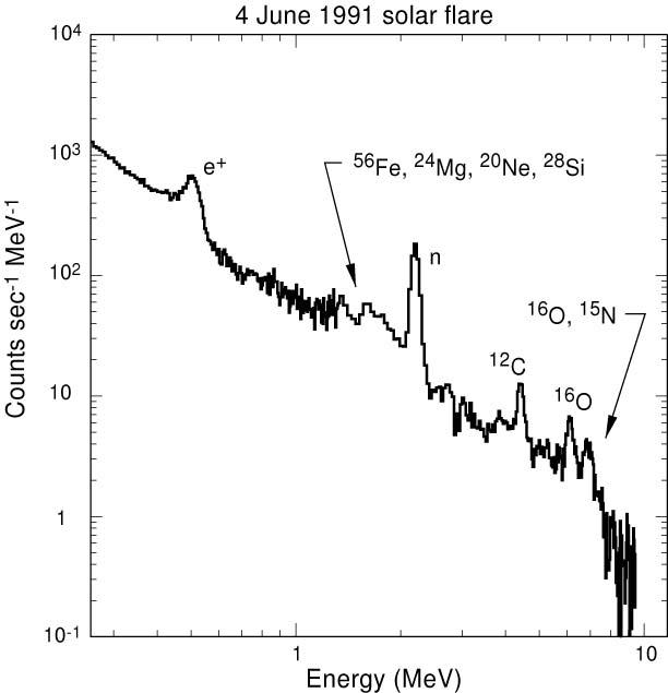 Details in the OSSE solar spectrum help identify the nature
of particle acceleration during solar flares.