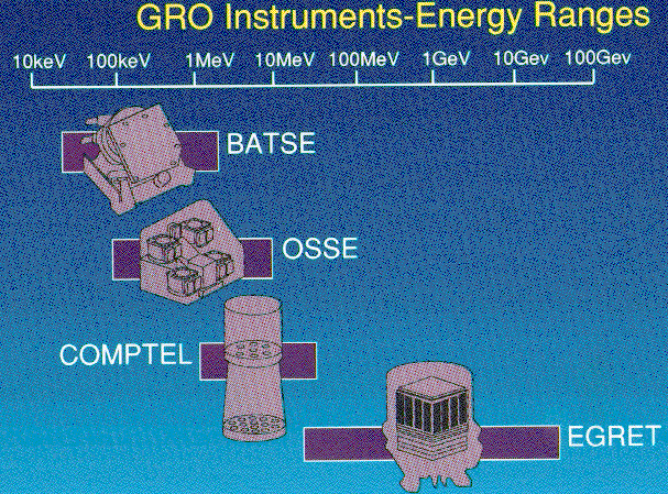 The Compton instruments cover more than six orders of magnitude
in energy in a complementary manner.