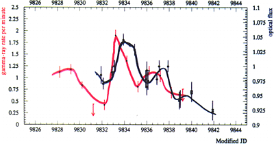 One example of AGN flare / multiwavelength
time variability.