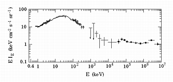 The diffuse background from soft X-rays to
high-energy gamma-rays.