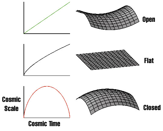 Evolution and Geometry of the Universe