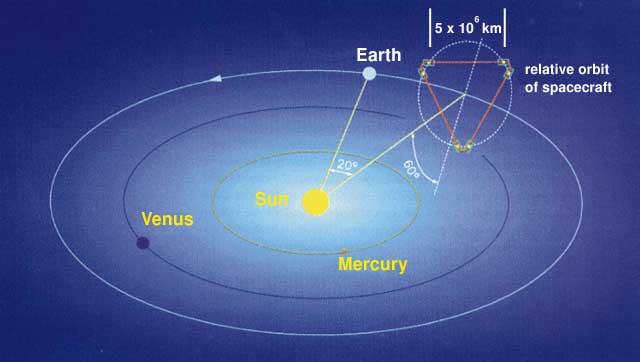 The Concept for the LISA Space Based
Interferometer