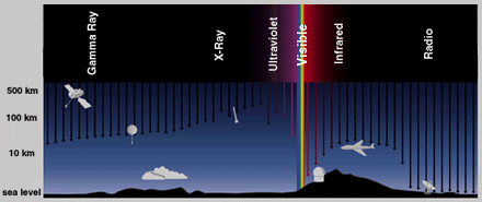 Electro-magnetic spectrum penetrating the
atmosphere