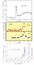 AGN Flare Plots