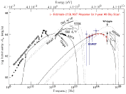 Multiwavelength Spectrum of Mrk 501