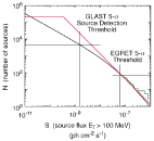 LogN-LogS Plot for Blazars