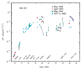 Multiwavelength Spectrum of Mrk 421