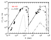 Multiwavelength Spectrum of Mrk 421