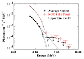 OSSE Spectrum of NGC 4151