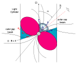 Polar Cap and Outer Gap Models