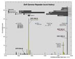 History of SGRs