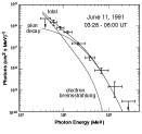 Spectrum of June 11, 1991 Flare