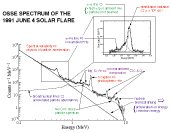 Spectrum of June 4, 1991 Flare