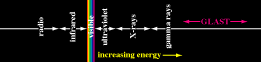 Energy Range of GLAST