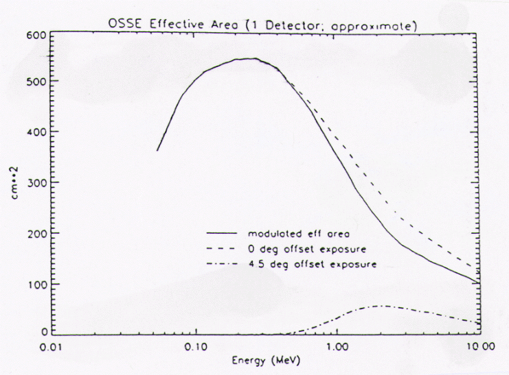 OSSE photopeak effective area for a single OSSE
detector