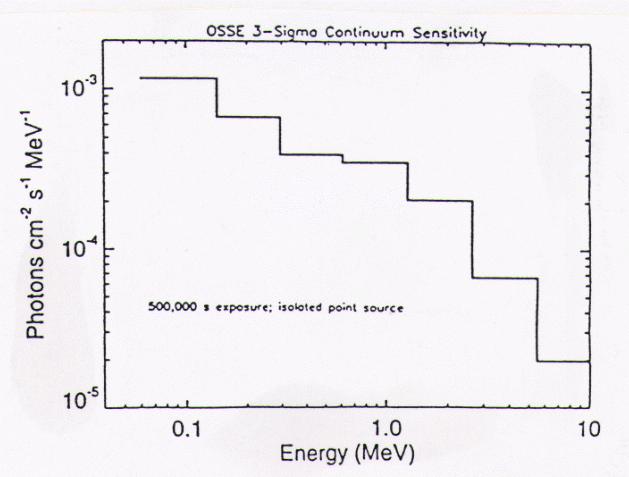 OSSE 3- continuum sensitivity for a point source