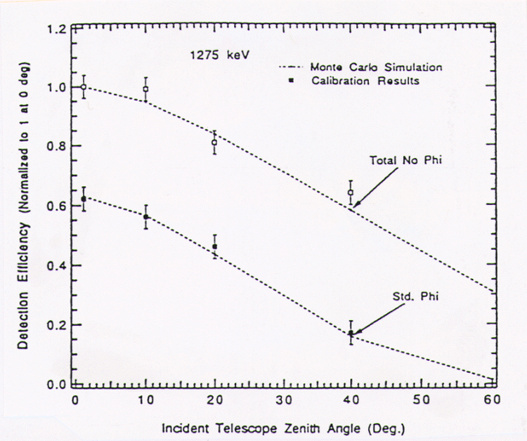 A plot of COMPTEL detection efficiency, in double-scatter
telescope mode, as a function of the zenith angle of the incident gamma-ray
photon, at a representative energy of 1275 keV.