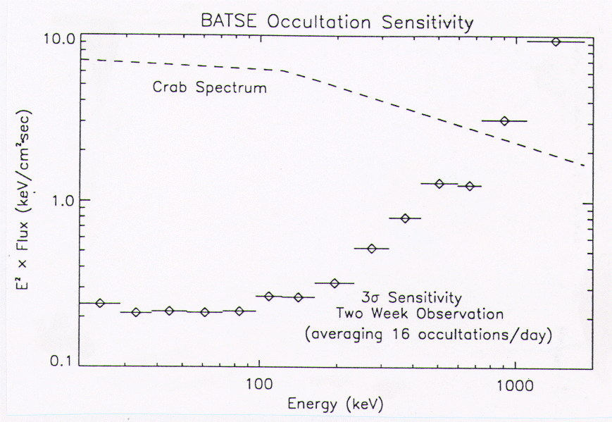 BATSE steady source detection sensitivity, using
the occultation method