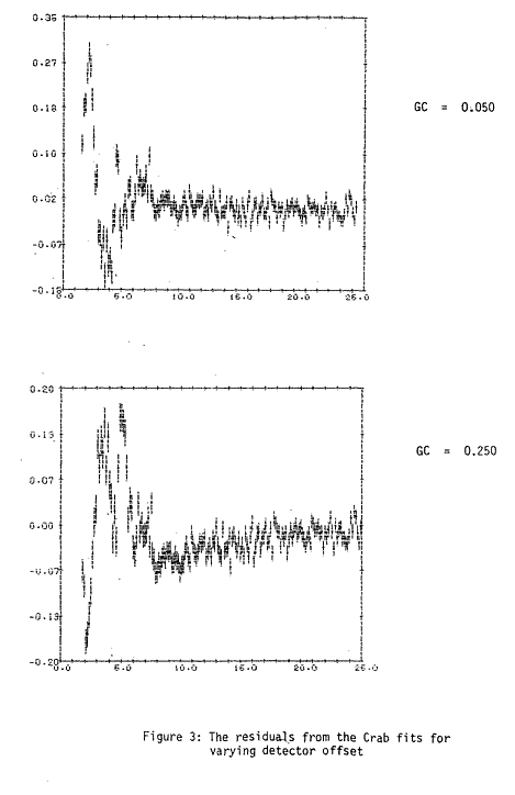 Fig 3 residual from Crab fits for various detector offsets