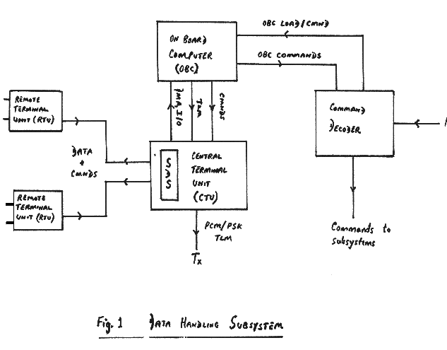 Data Handling Subsystem