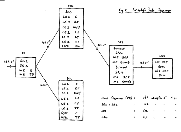 Scientific Data Sequencer