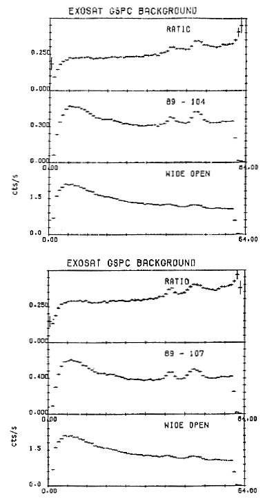 GSPC background spectra