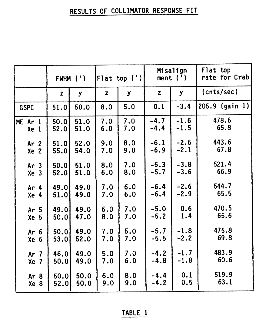 Results of collimator response fit