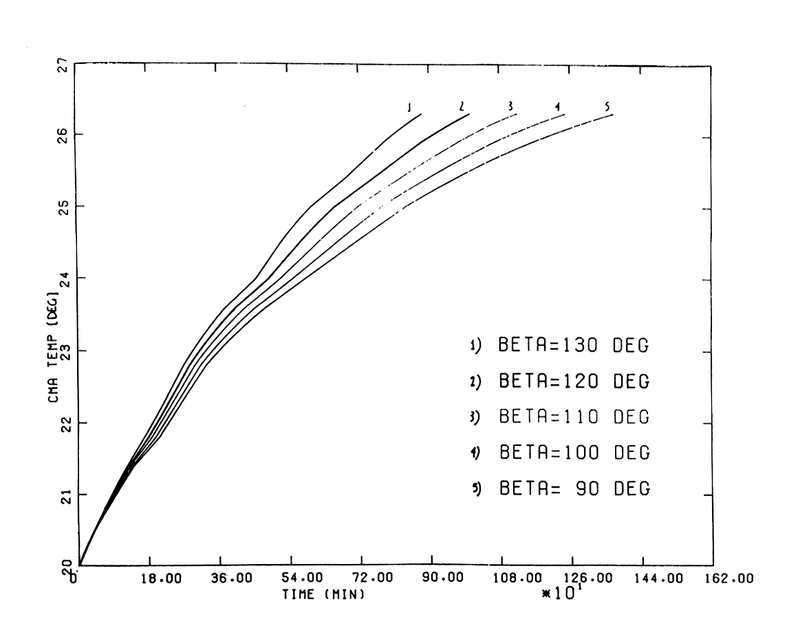 CMA temperature versus time