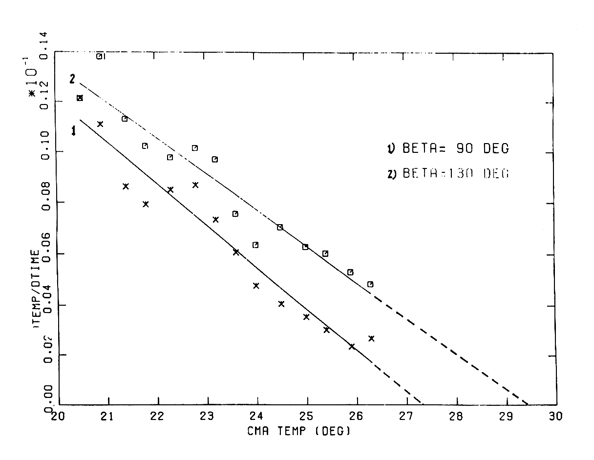 CMA temperature derivative versus temperature