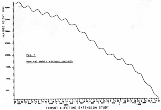 Fig 2. perigee versus exosat lifetime (description above)